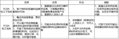 PCBA包工包料和包工不包料區(qū)別