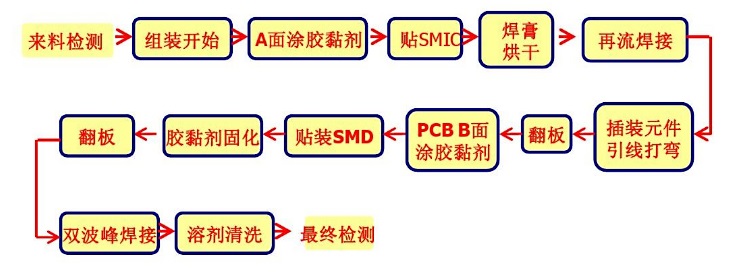 SMT貼片加工生產(chǎn)線的構(gòu)成有哪些？