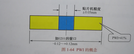 SMT加工廠的工藝窗口與工藝能力有哪些？