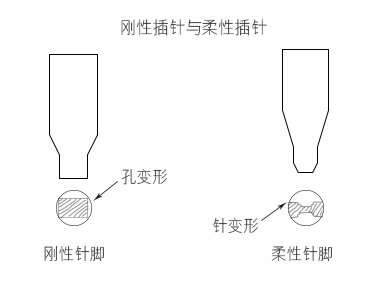 PCBA無焊壓入式連接技術(shù)與材料問題