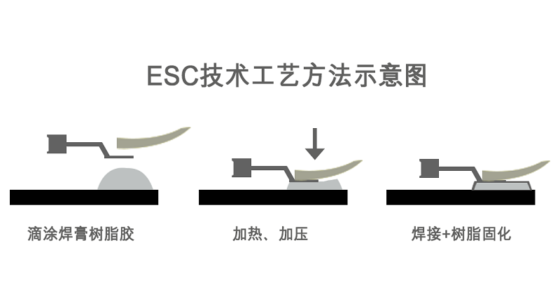 ESC技術工藝方法
