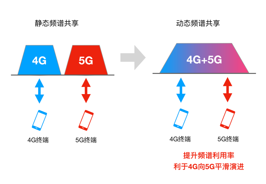 什么叫5G動態(tài)頻譜共享？